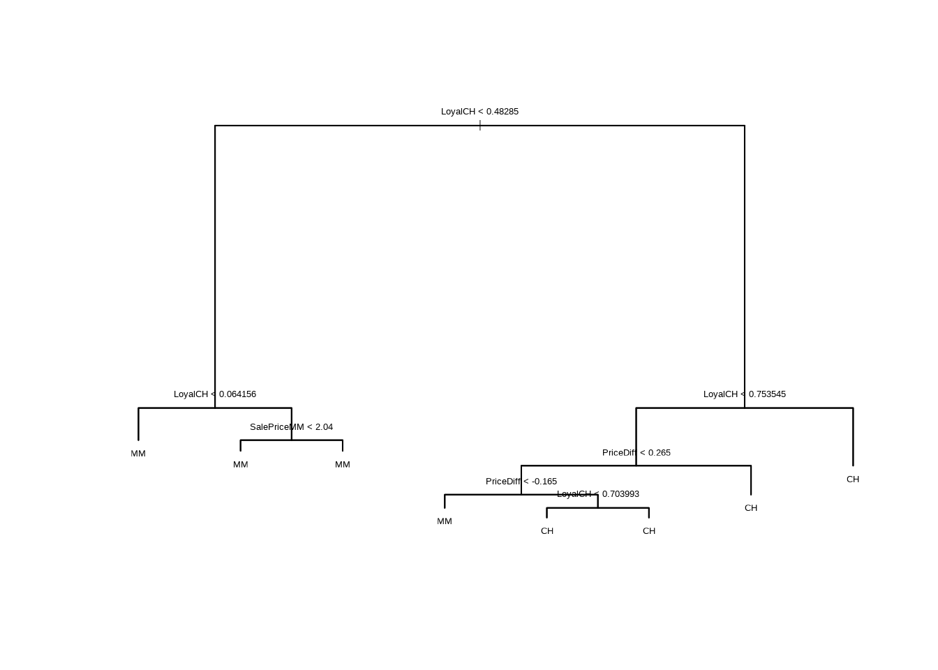 8 Tree-Based Methods | An Introduction to Statistical Learning