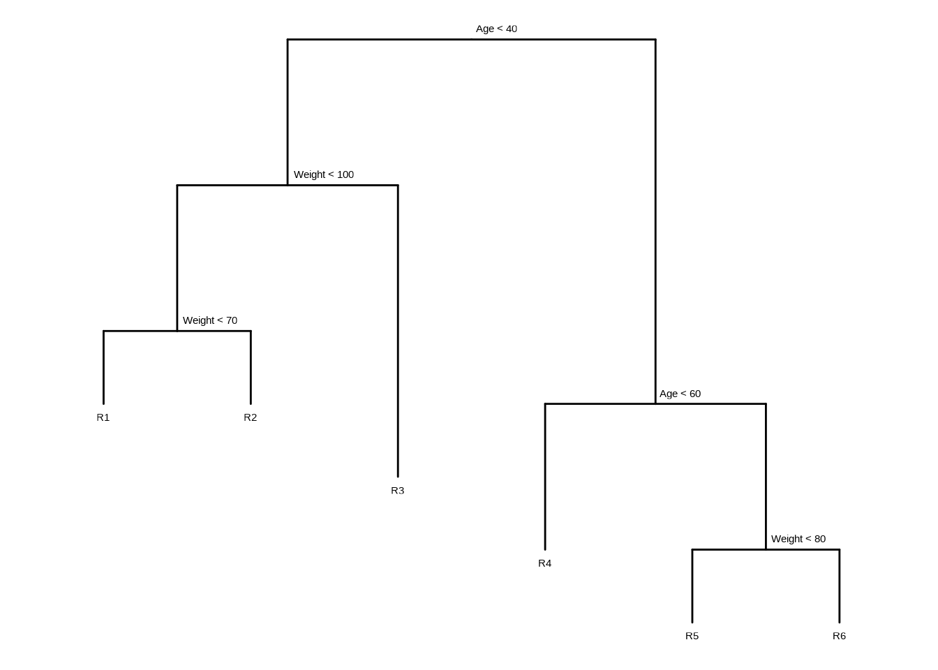 8 Tree-Based Methods | An Introduction to Statistical Learning
